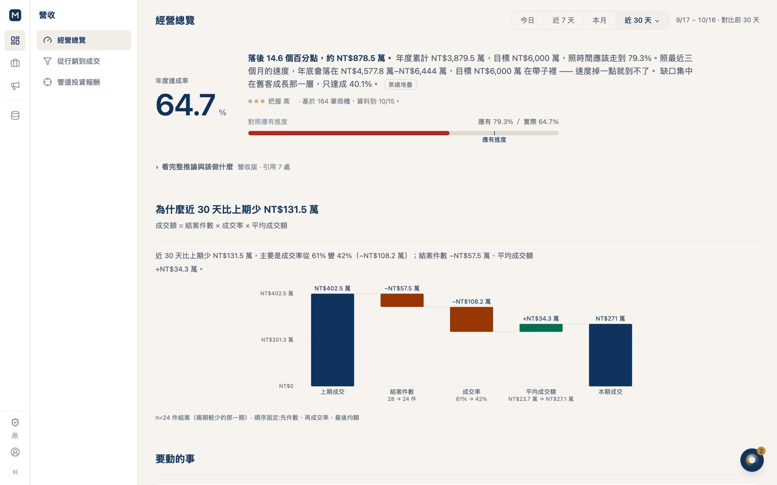 EnGauge 經營總覽畫面:年度達成率、落後原因拆解(示範資料)