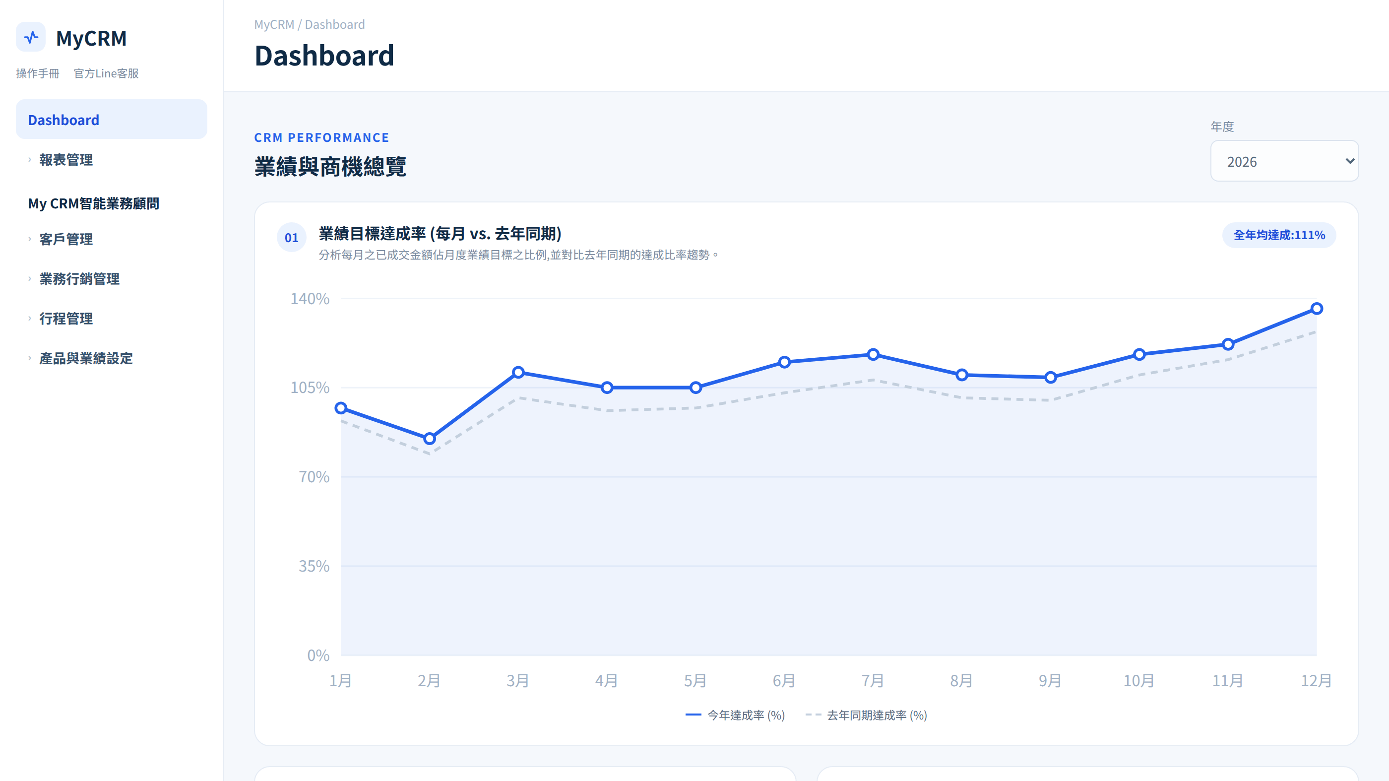 MyCRM 儀表板畫面:業績目標達成率、銷售漏斗與核心客戶貢獻